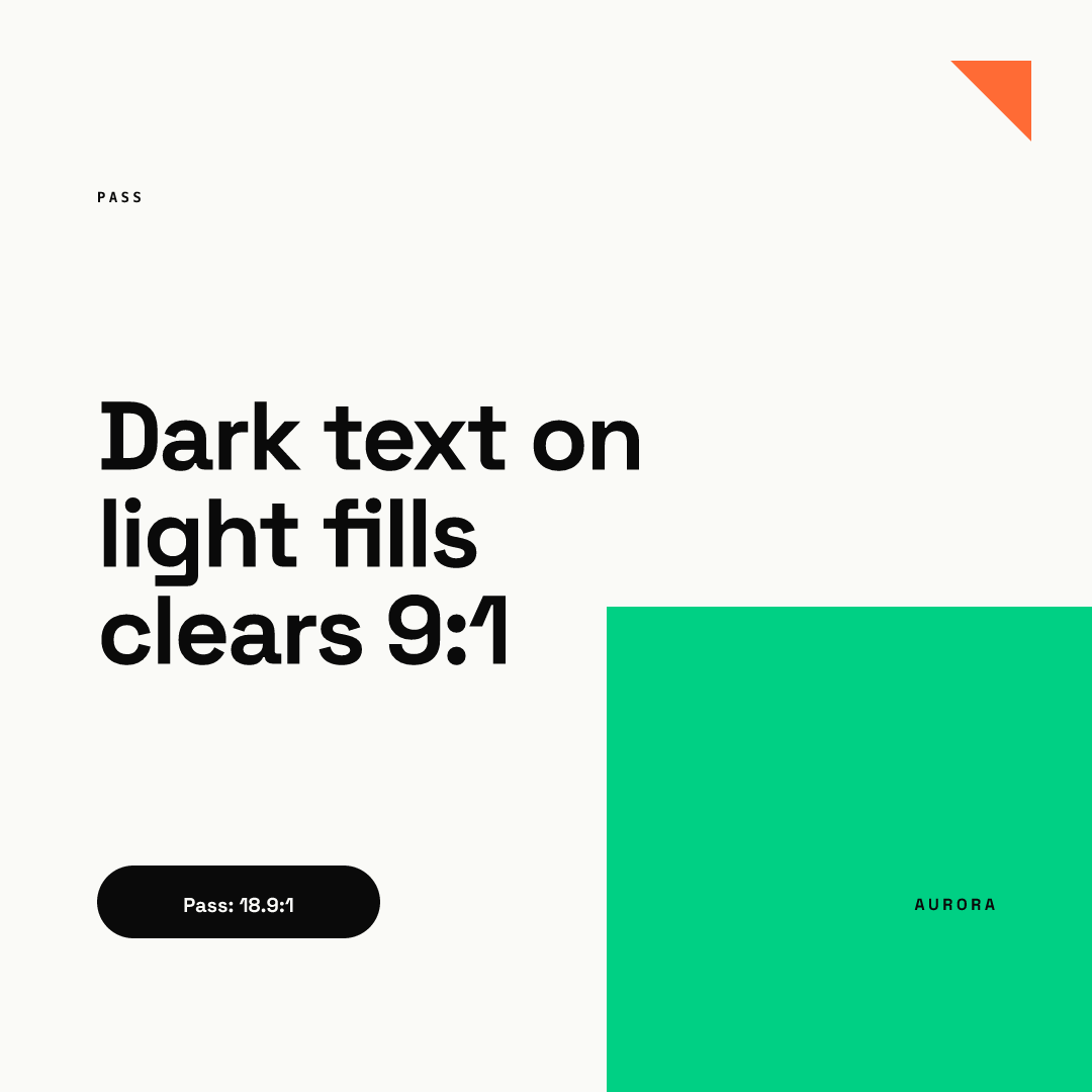 Square post rendered from our AURORA demo brand: a small PASS label, the headline "Dark text on light fills clears 9:1" on off-white, a black pill reading "Pass: 18.9:1" in off-white text, an orange triangle top right and a green block bottom right with the small dark AURORA wordmark