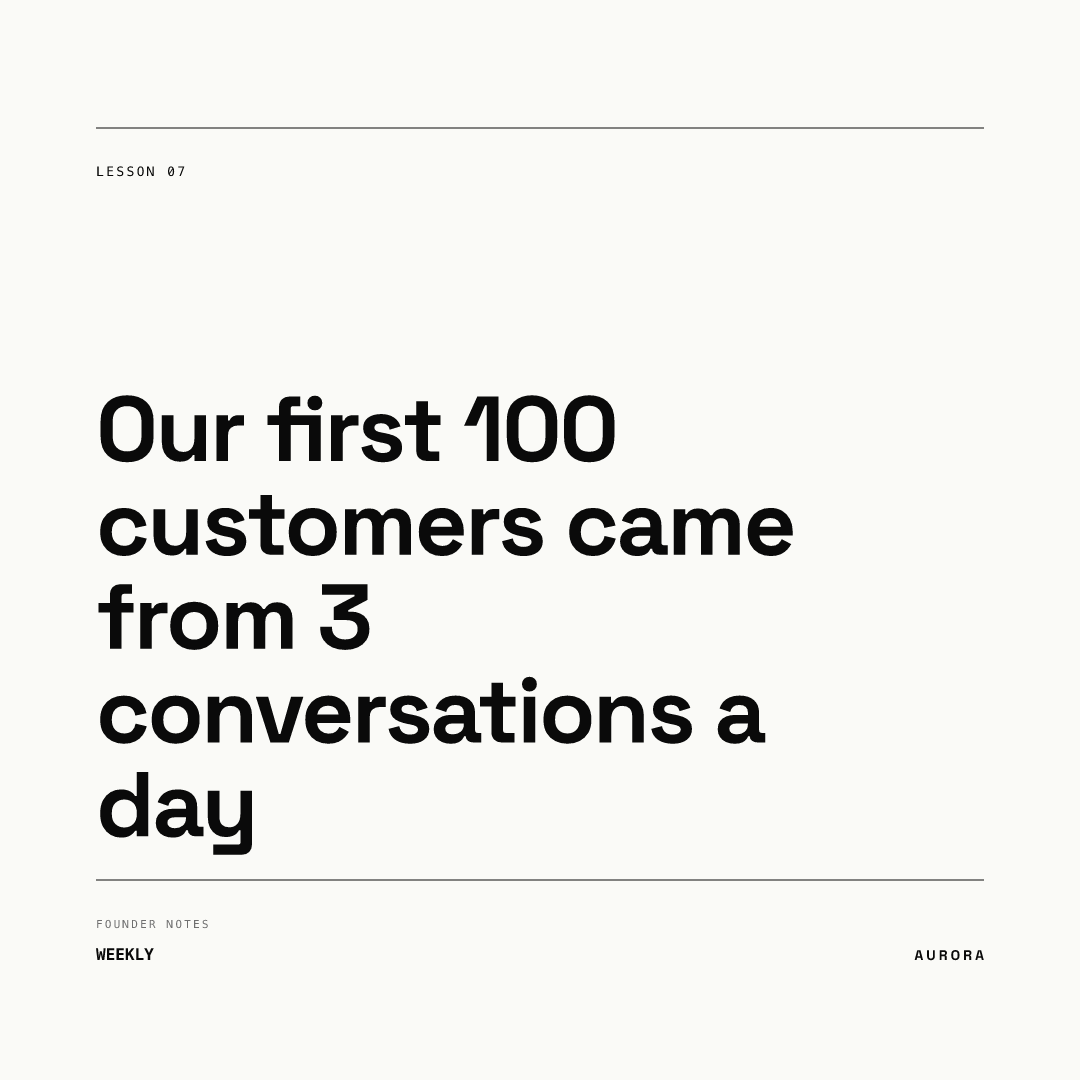 Square post rendered from our AURORA demo brand: an off-white card between two thin rules, a small LESSON 07 label, the headline Our first 100 customers came from 3 conversations a day, and FOUNDER NOTES WEEKLY with an AURORA wordmark at the bottom