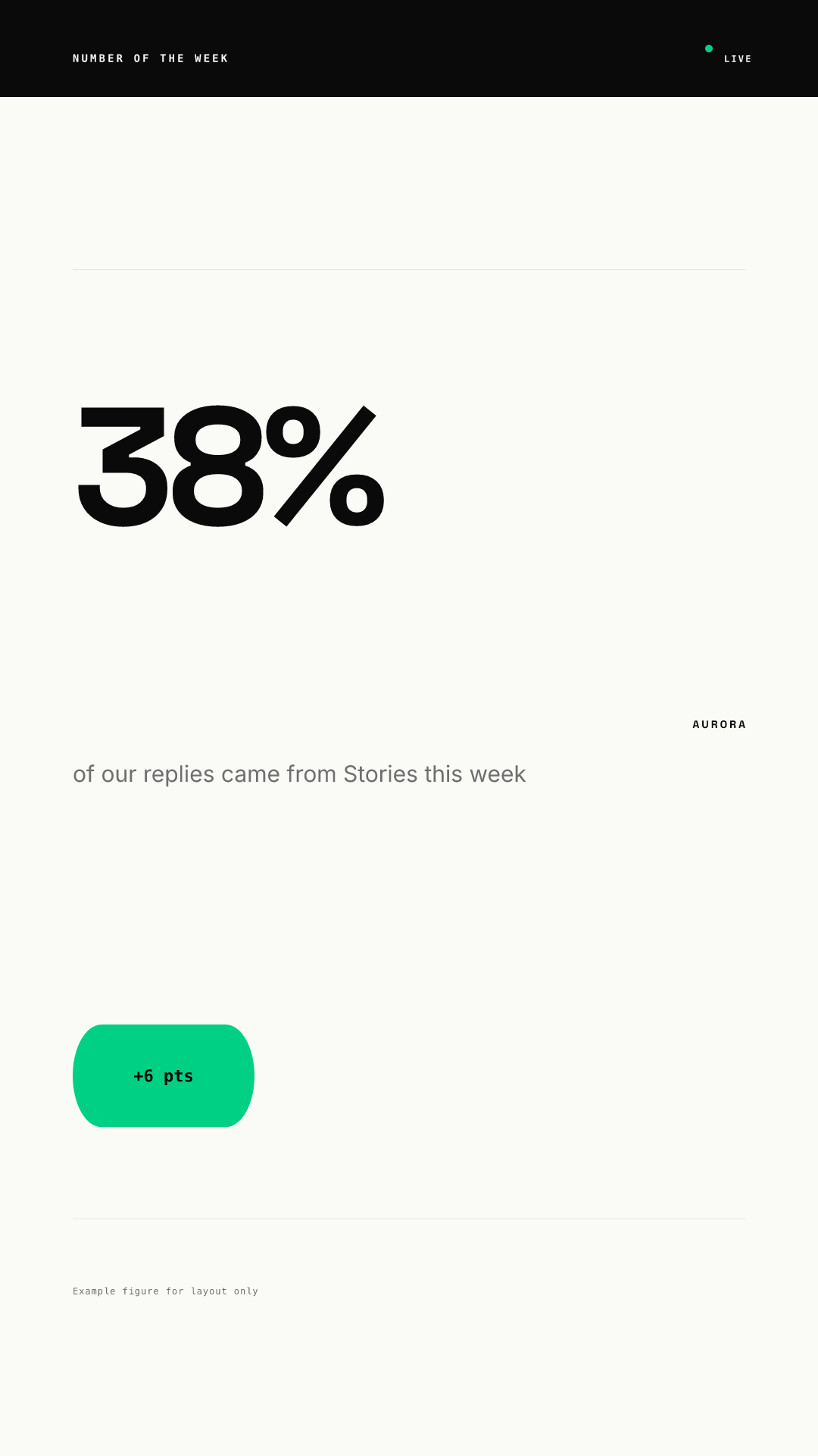 Vertical number Story from the same brand: a black top bar reading NUMBER OF THE WEEK with a green live dot, a very large 38% figure, the line of our replies came from Stories this week, a green +6 pts pill and a tiny footnote near the bottom