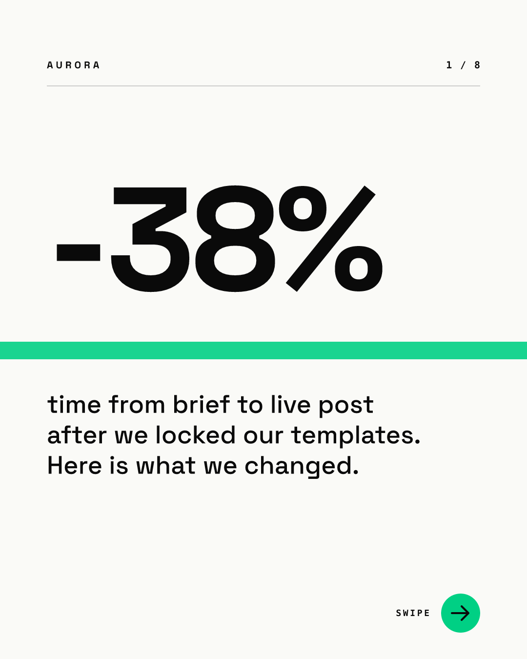 Carousel cover with a huge -38% figure above a green band, a label reading time from brief to live post after we locked our templates, here is what we changed, and a 1 / 8 counter