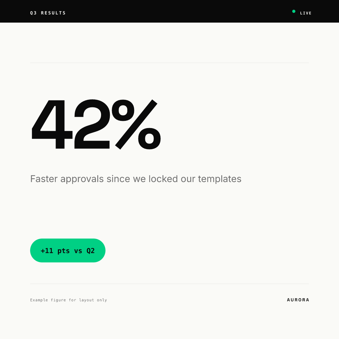 Square stat card rendered from our AURORA demo brand: a black bar with a Q3 RESULTS ticker and a green LIVE dot, a large 42% figure, a label about faster approvals and a green pill reading plus 11 pts vs Q2
